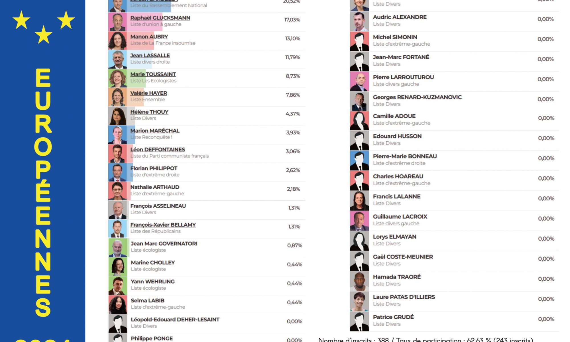 Élections européennes du 9 JUIN 2024 - Résultats Félines-Minervois