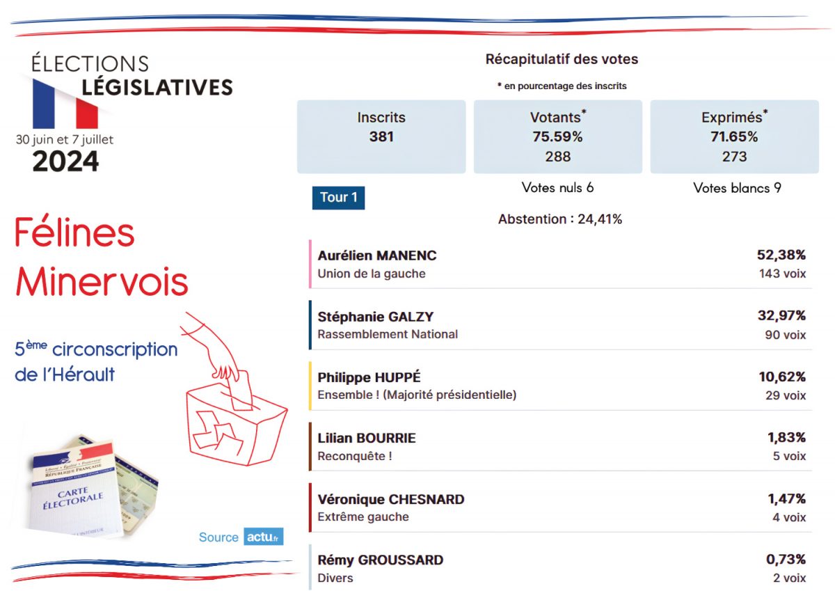 Félines-Minervois - Élections législatives 2024 : résultats du 1er tour