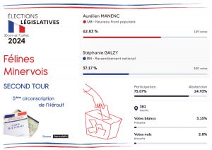 Félines-Minervois - Élections législatives 2024 : résultats du second tour