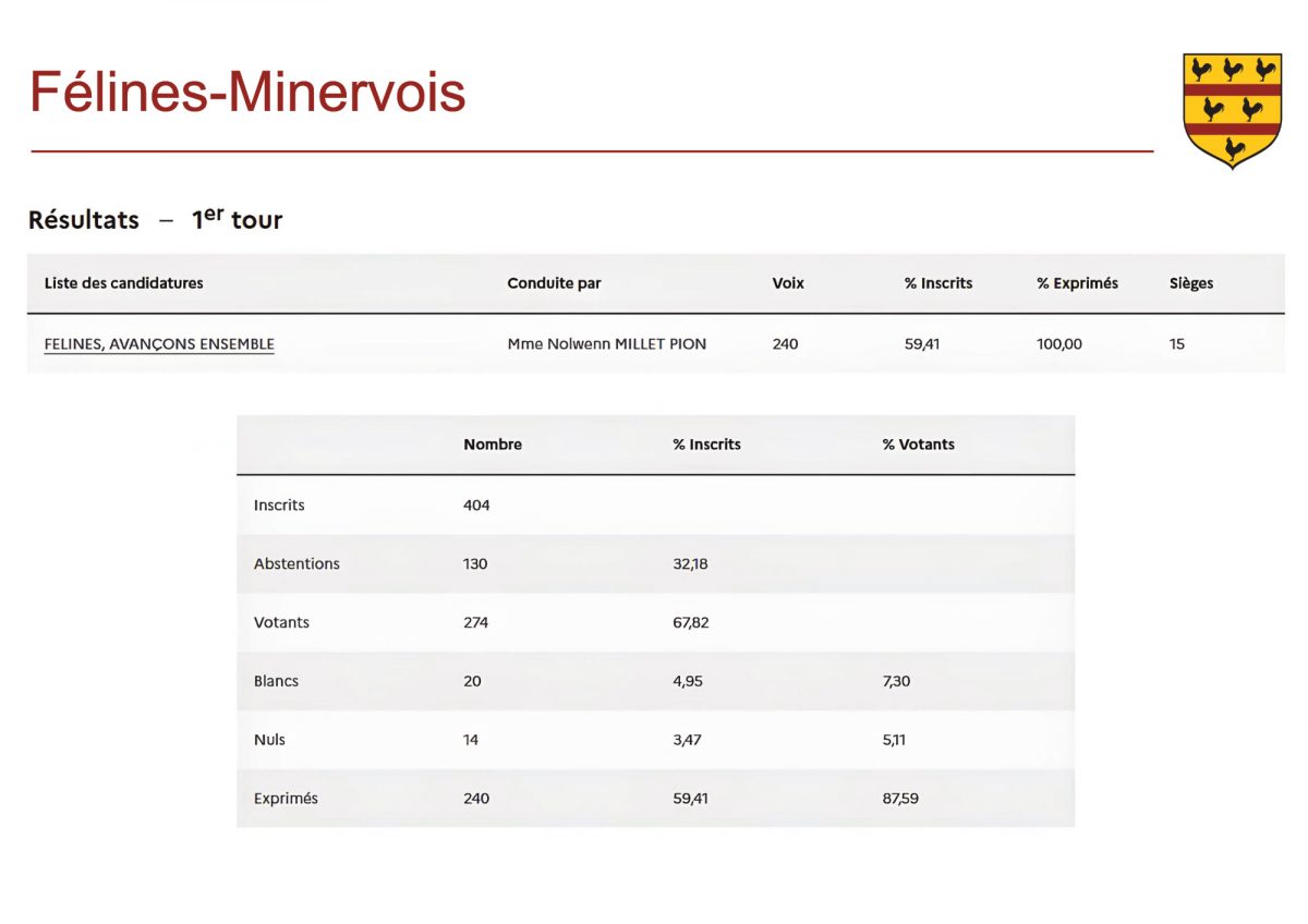 Félines-Minervois - Résultat du 1er et unique tour des élections municipales du 15 mars 2026