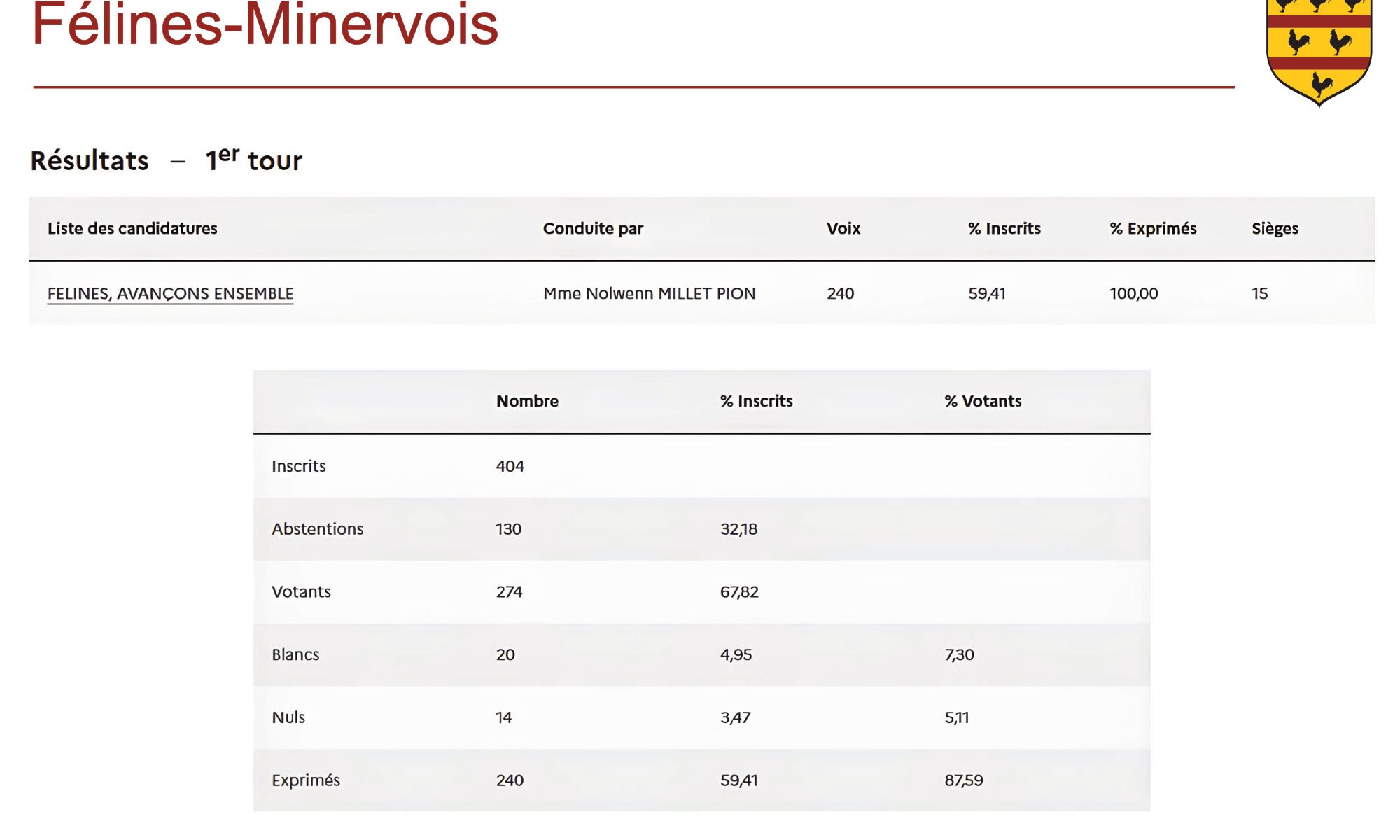 Félines-Minervois - Résultat du 1er et unique tour des élections municipales du 15 mars 2026